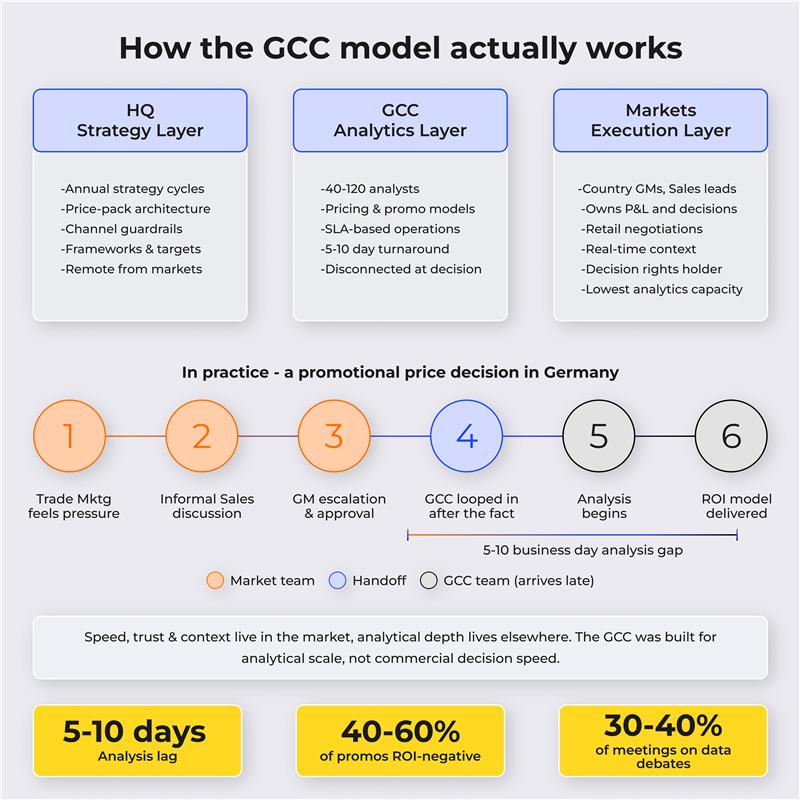 How GCC Models Work