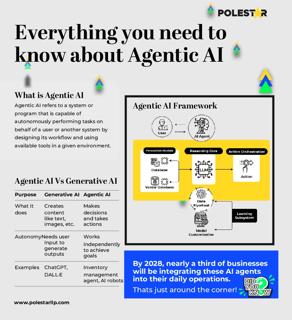 Agentic AI Datasheet