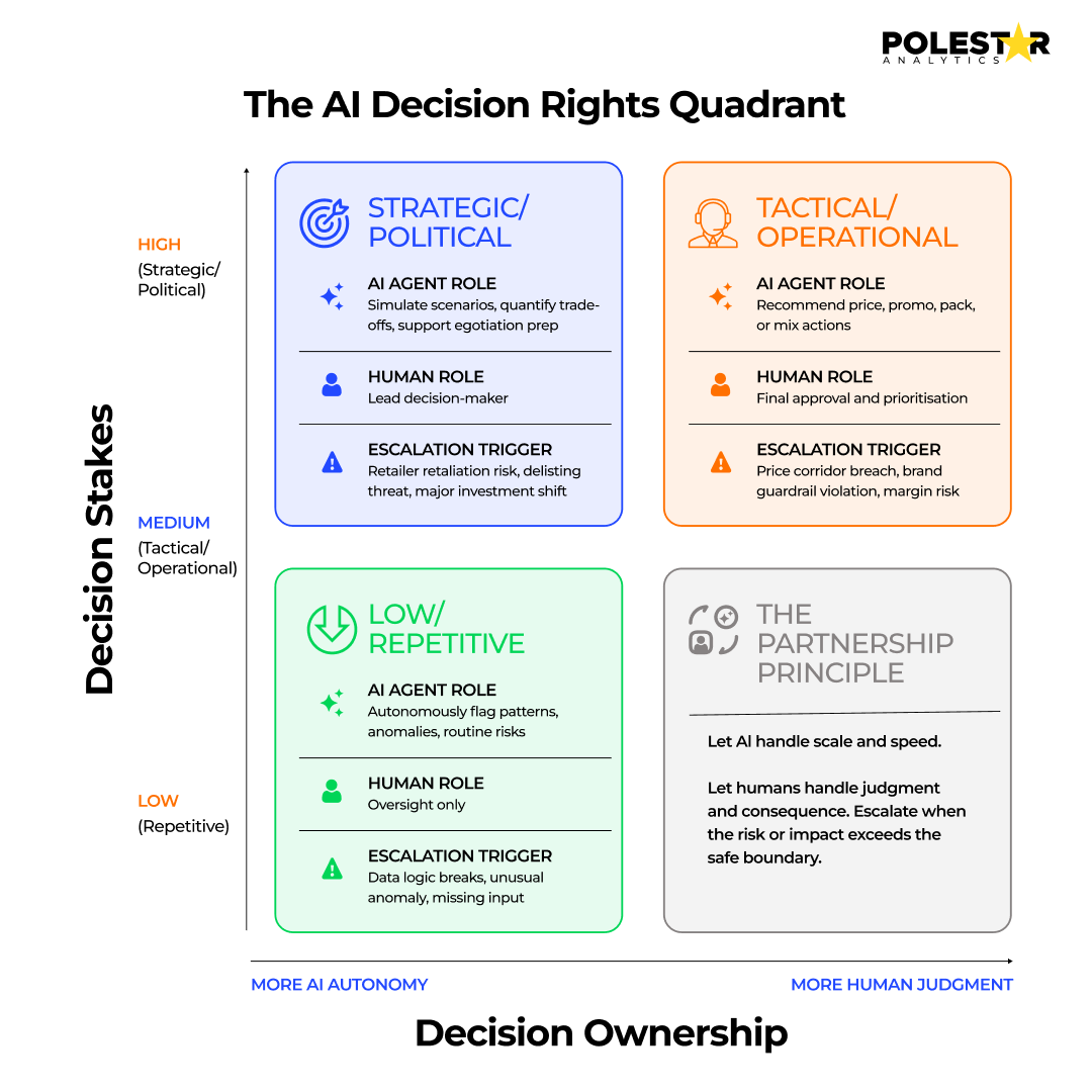 The AI Decision Rights Quadrant