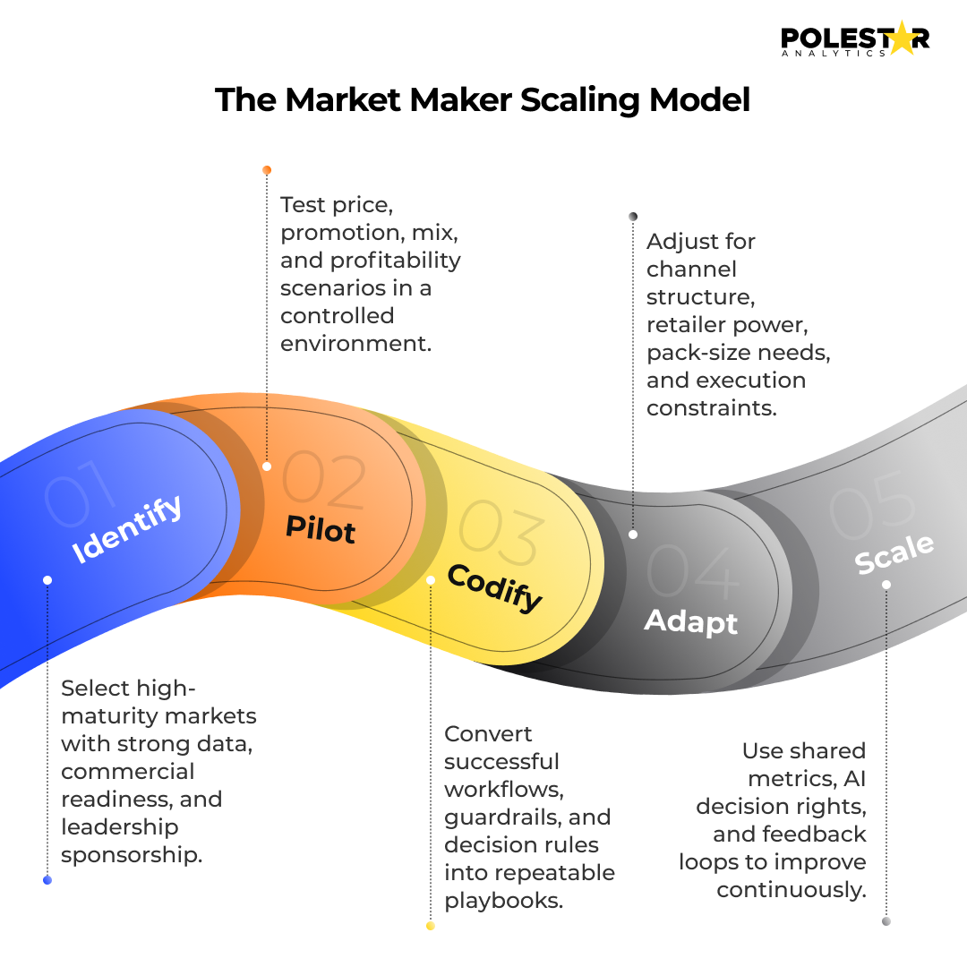 Market Maker Scaling Model