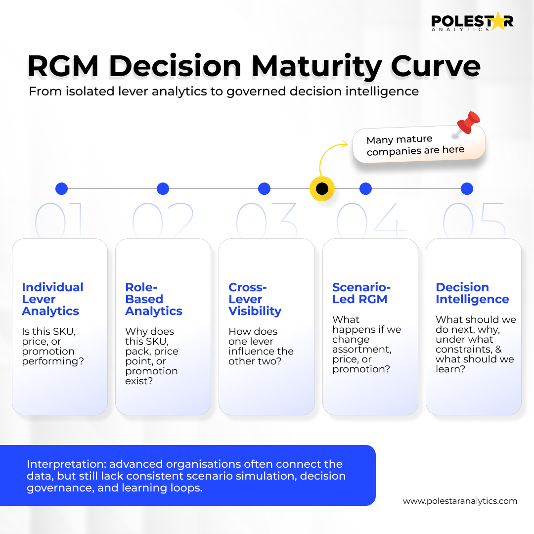 RGM Decision Maturity Curve