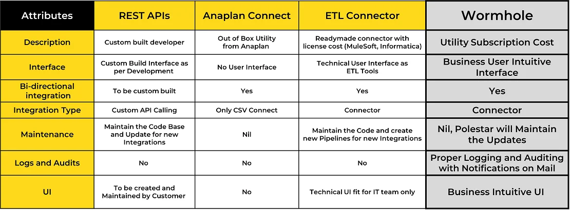 Polestar Analytics Apart Anaplan Integration