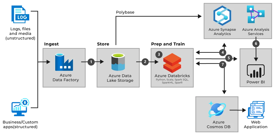 Azure Databricks