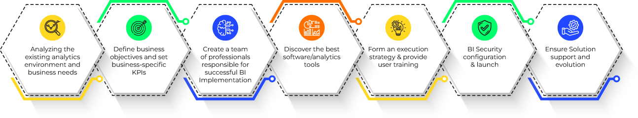 Business Intelligence Implementation Approach