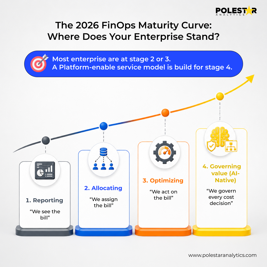2026 FinOps Maturity Curve