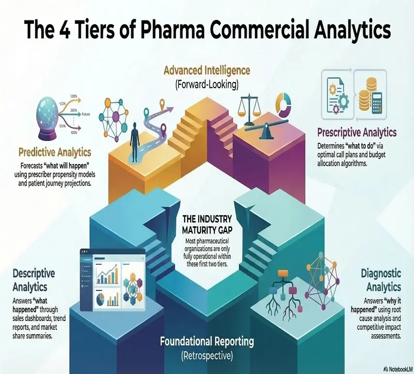 4 Tiers of Pharma Commercial Analytics