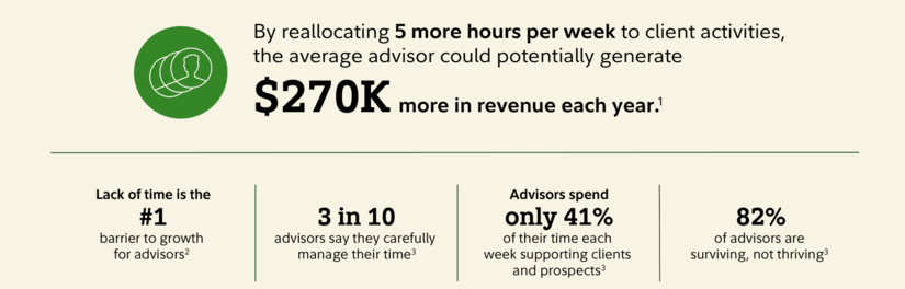 Advisor time productivity impact wealthpulse