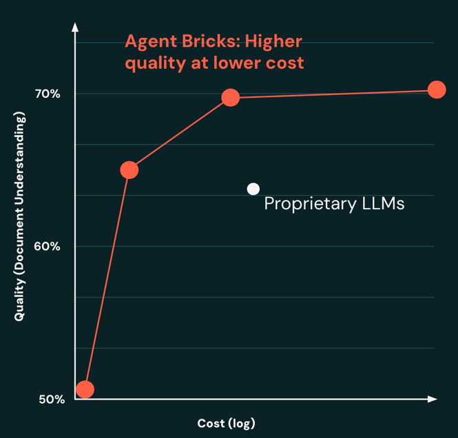 Agent Bricks builds higher quality and lower cost systems, compared to prompt optimized proprietary LLMs
