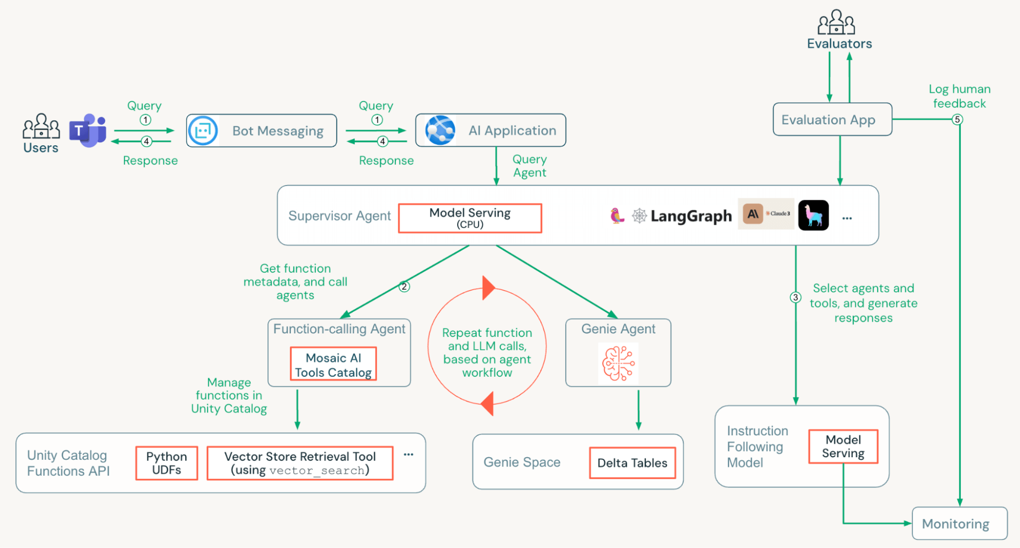 Agent Bricks multi-agent architecture: supervisor agent, function-calling agent, Genie agent, and evaluation loop