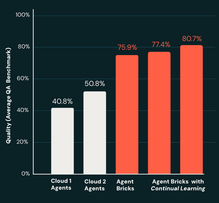 Agent Bricks built significantly higher quality agents