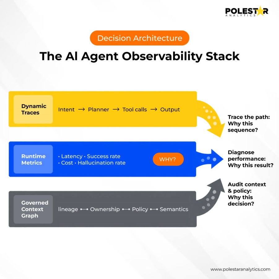 The AI Agent Observability Stack: Dynamic Traces, Runtime Metrics, Governed Context Graph