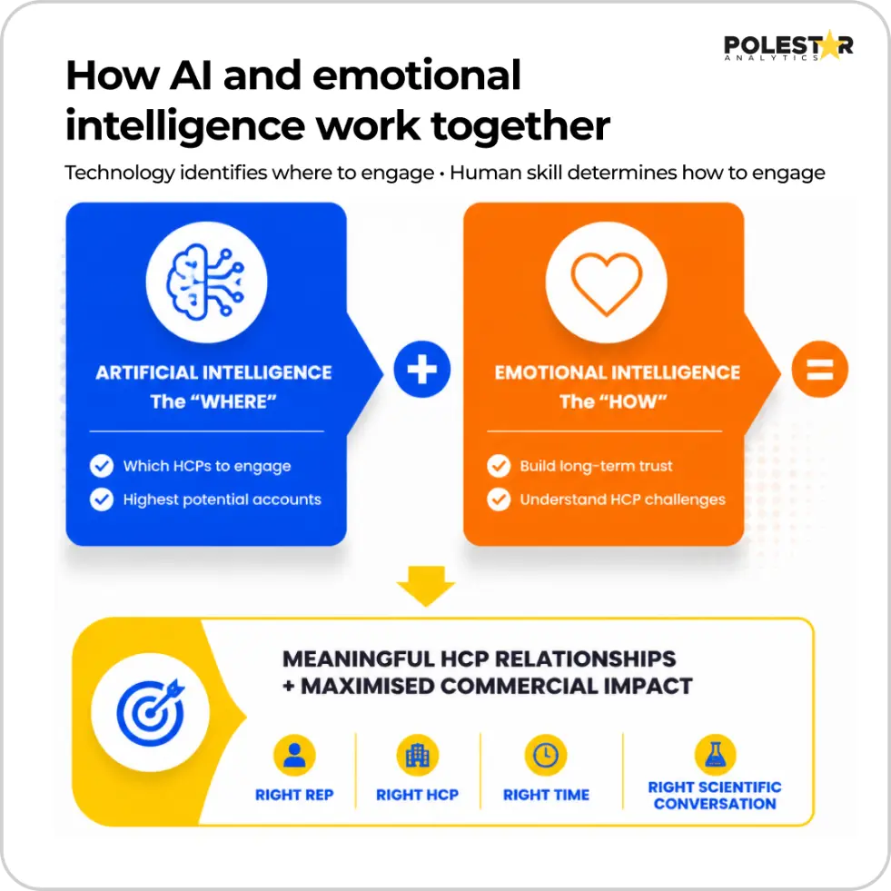 AI determines the where; Emotional Intelligence determines the how