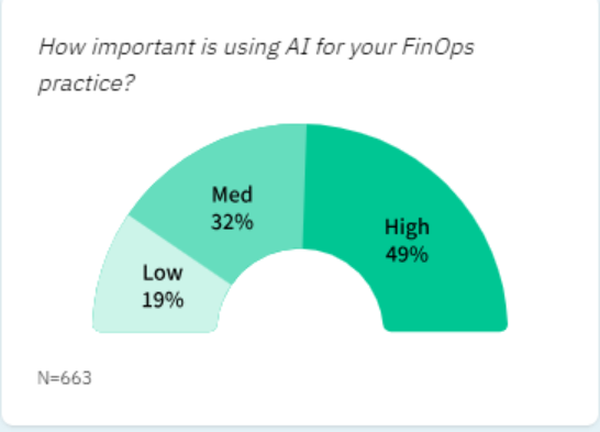 AI for FinOps