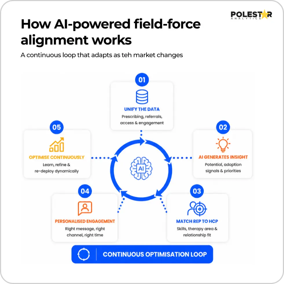 AI-powered alignment as a continuous, self-optimising loop