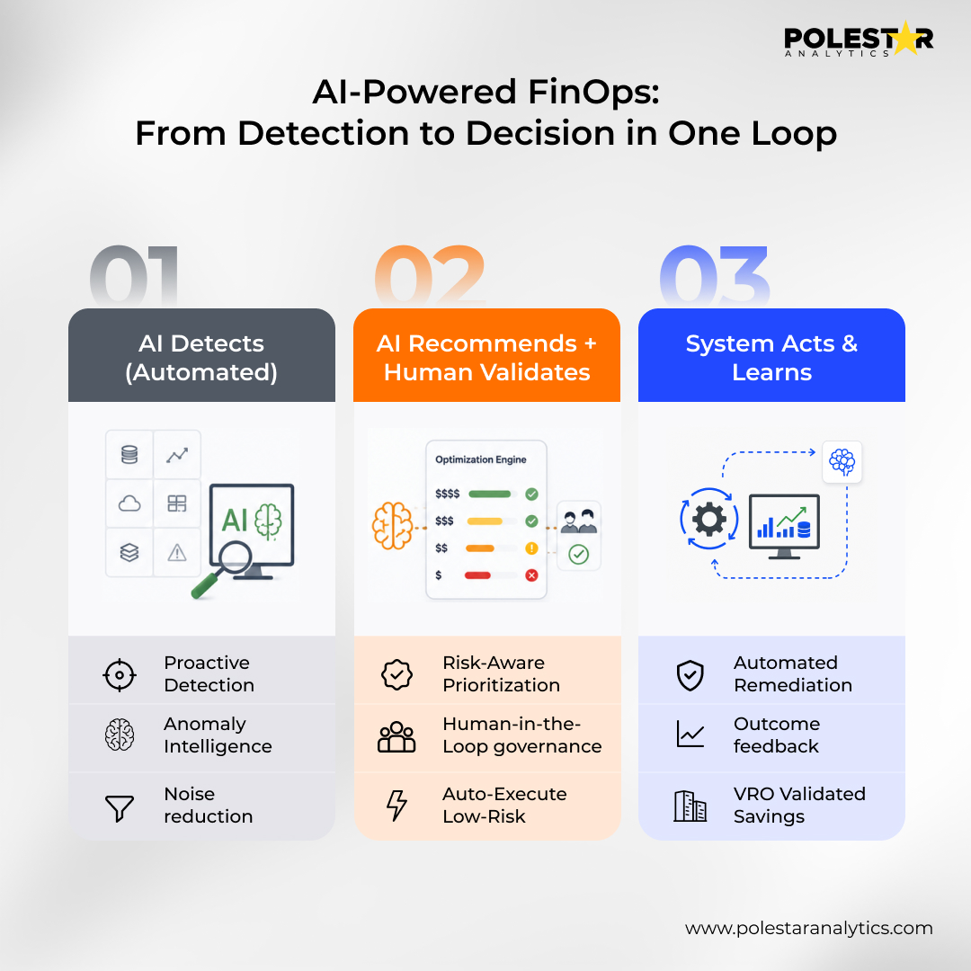 AI-Powered FinOps