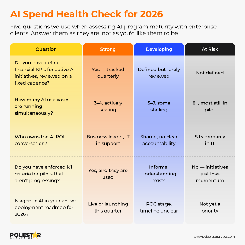 AI Spend Health Check 2026