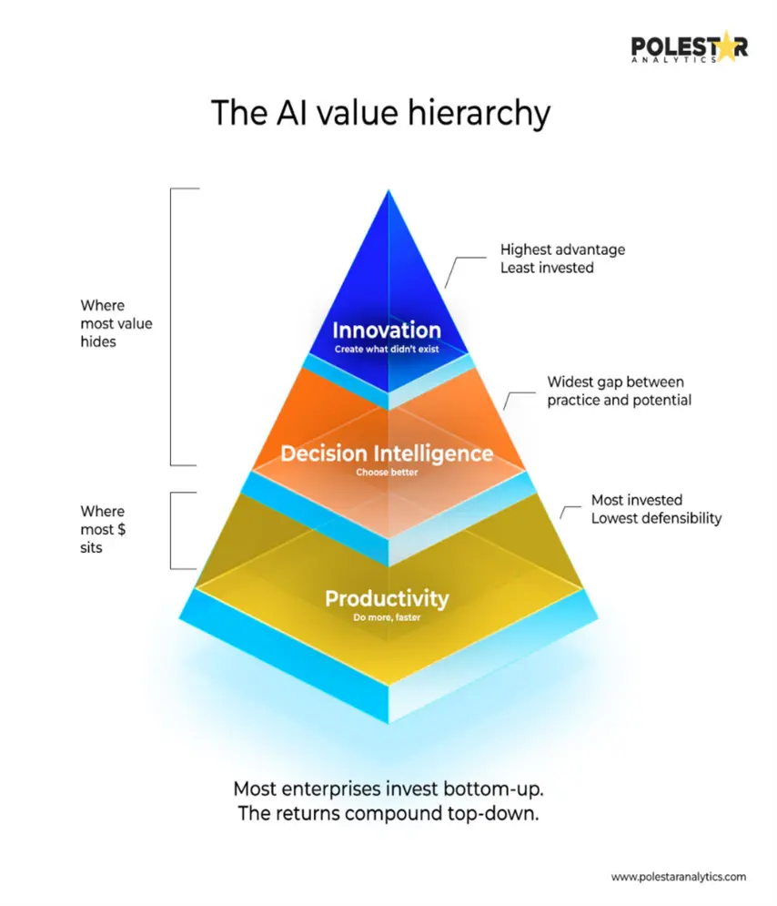 The AI Value Hierarchy
