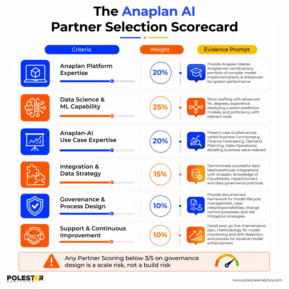 The Anaplan AI Partner Selection Scorecard: criteria, weights and evidence prompts