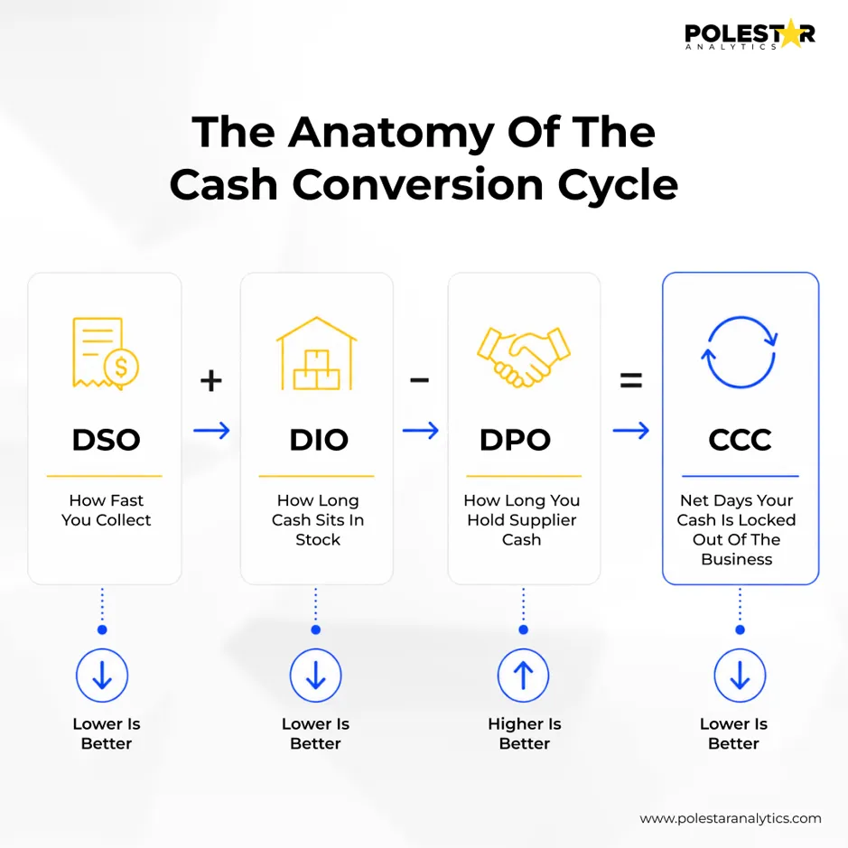 The Anatomy of the Cash Conversion Cycle: DSO plus DIO minus DPO equals CCC