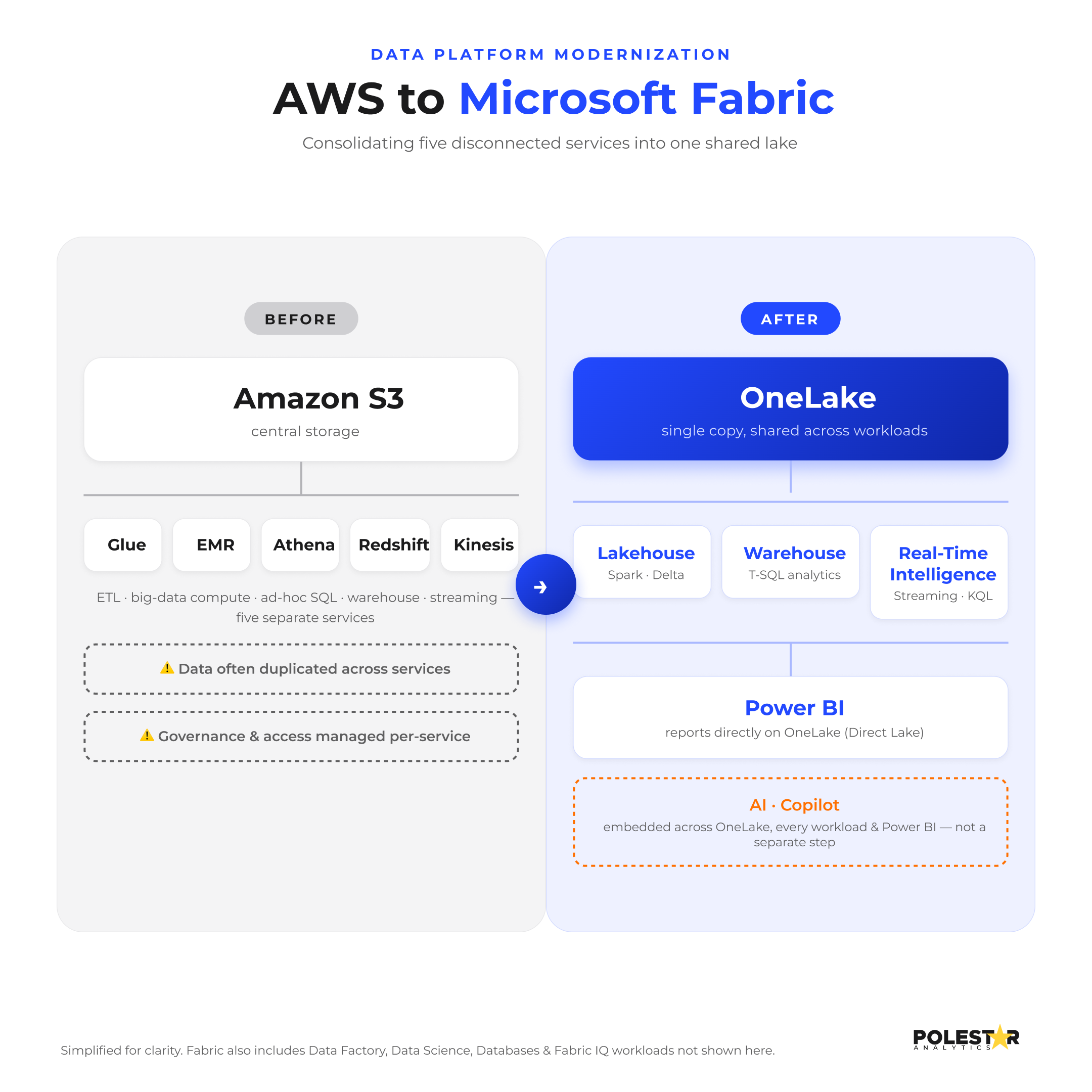 AWS to Microsoft Fabric: consolidating five disconnected services into one shared lake