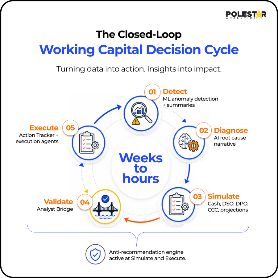 The Closed-Loop Working Capital Decision Cycle: Detect, Diagnose, Simulate, Validate, Execute