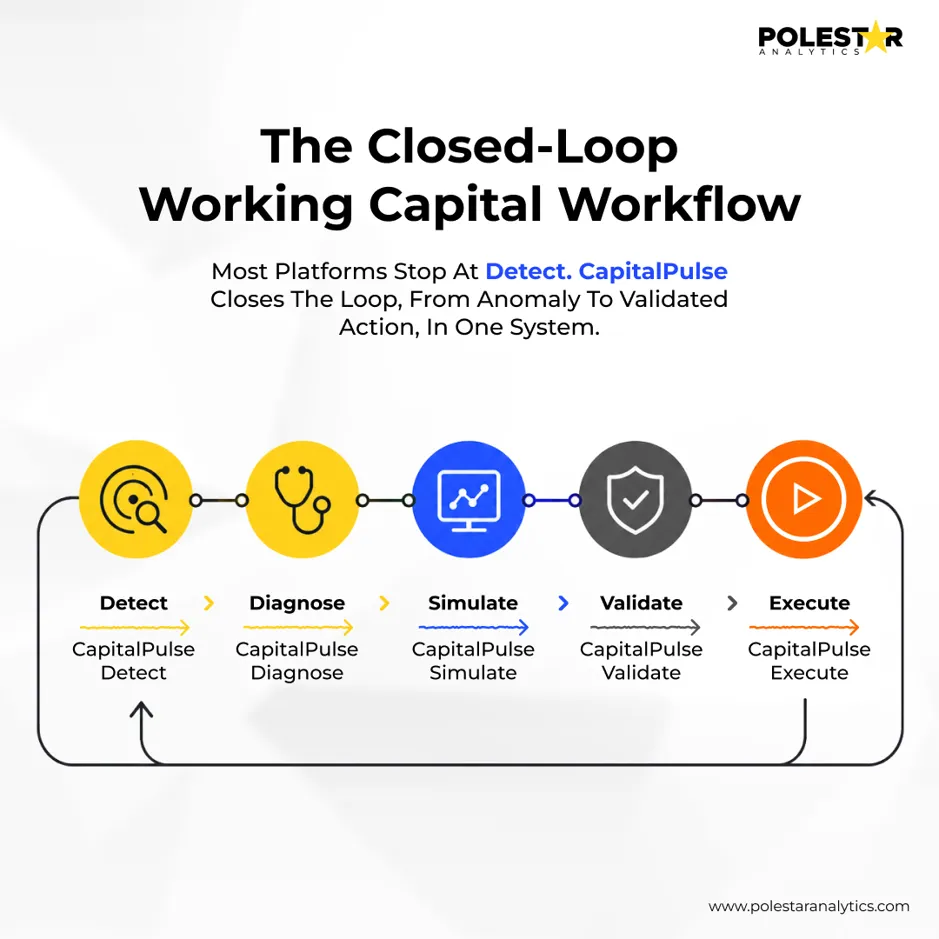 The Closed-Loop Working Capital Workflow: Detect, Diagnose, Simulate, Validate, Execute with CapitalPulse