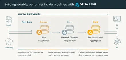 Data Pipelines with Data Lake