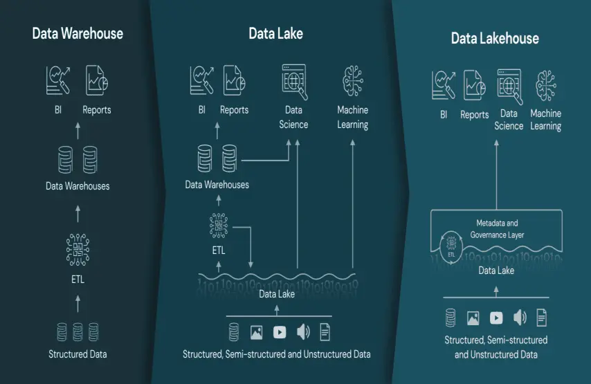 Data Warehouse vs Data Lakehouse vs Data Lake