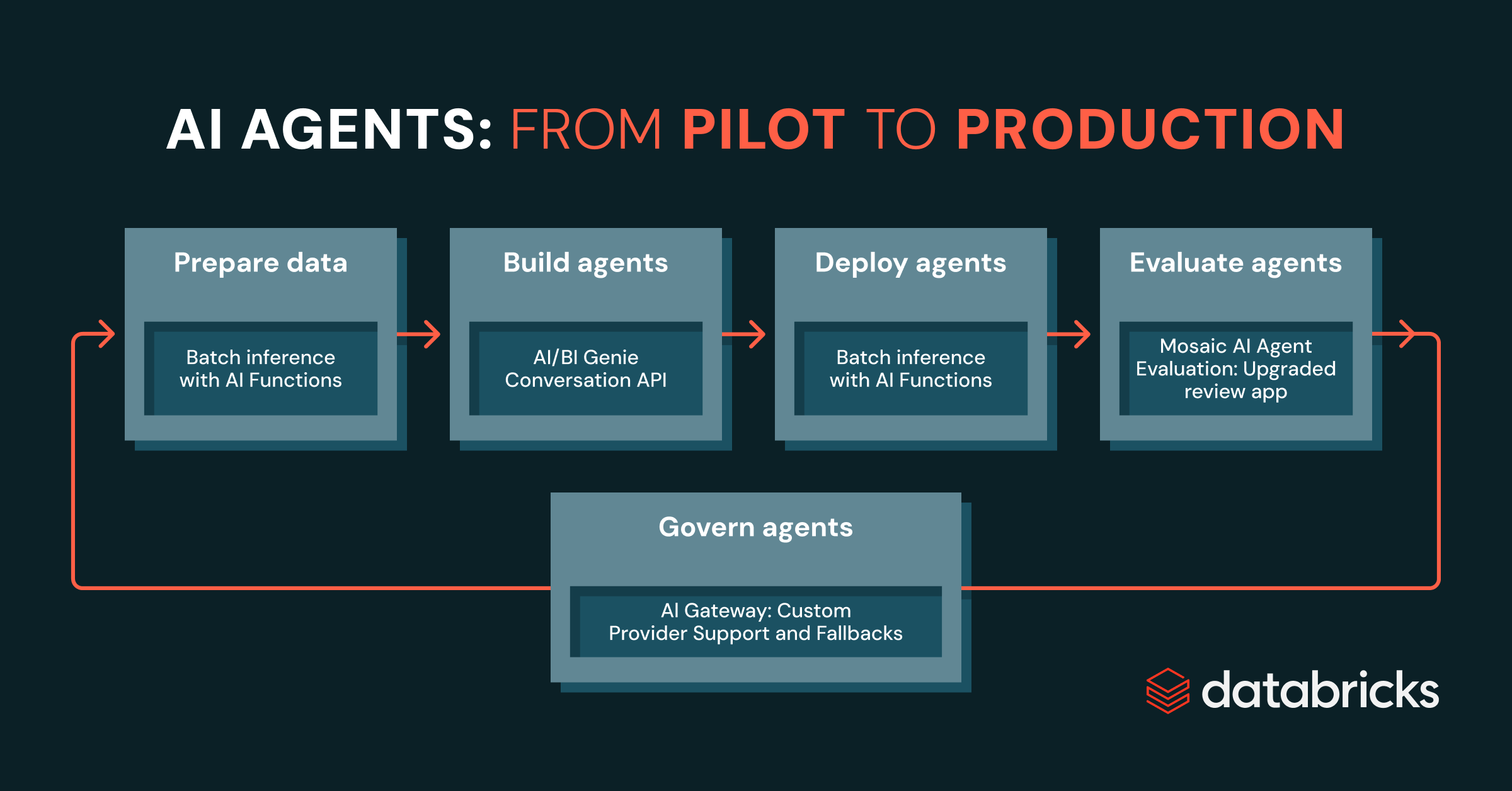 AI Agents: From Pilot to Production — prepare, build, deploy, evaluate, and govern agents on Databricks