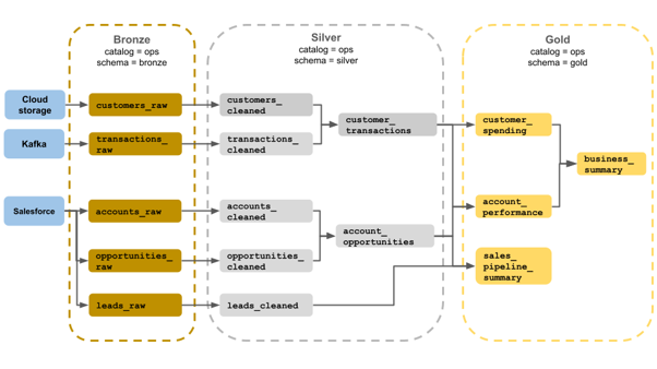 Databricks Bronze Silver Gold Architecture width=