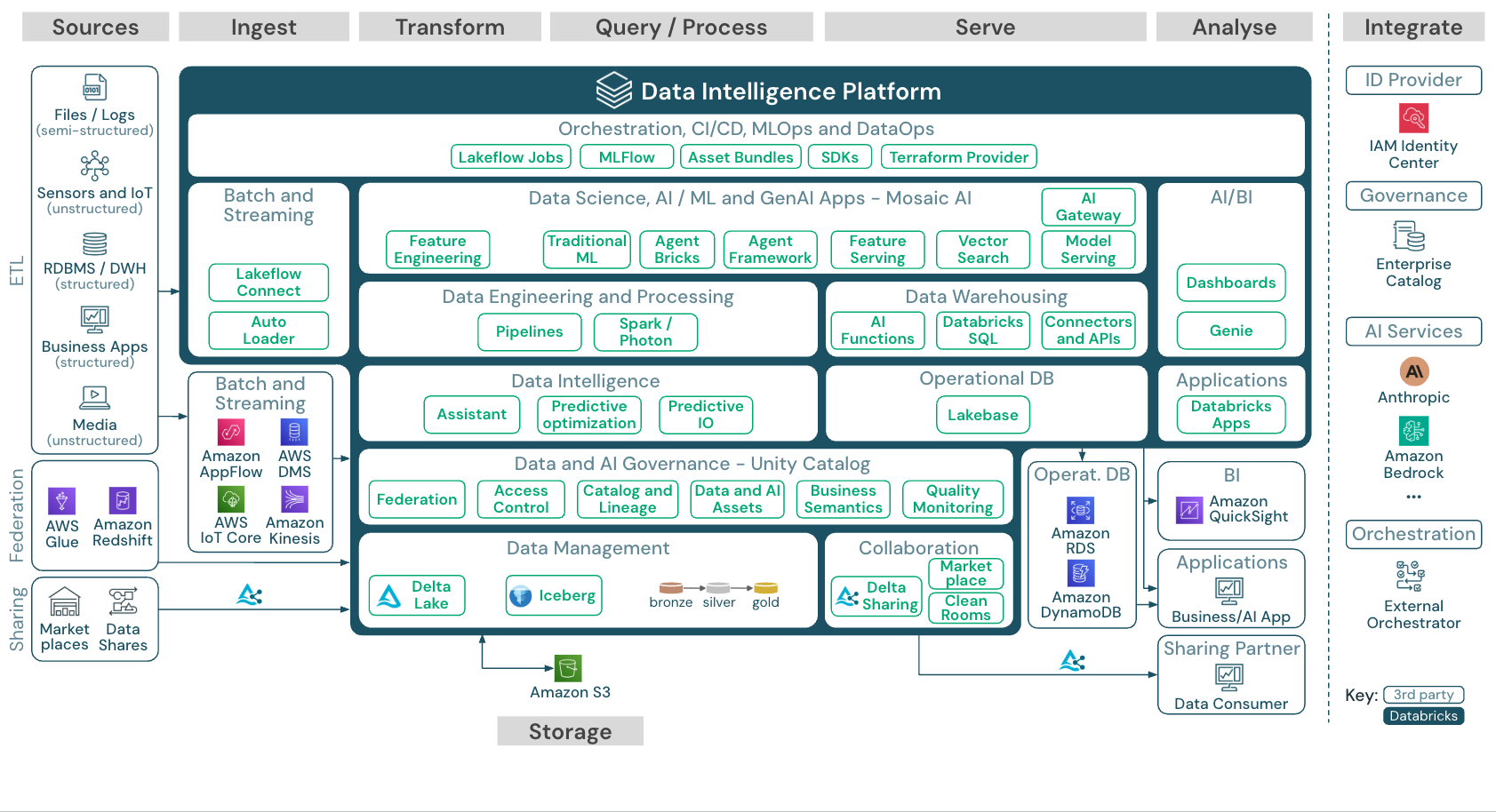 Databricks Data Intelligence Platform architecture across sources, ingest, transform, query and process, serve, and analyse, with Unity Catalog governance and Mosaic AI
