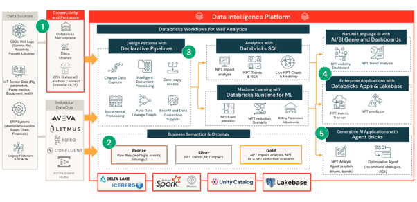 Databricks Data Intelligence Platform