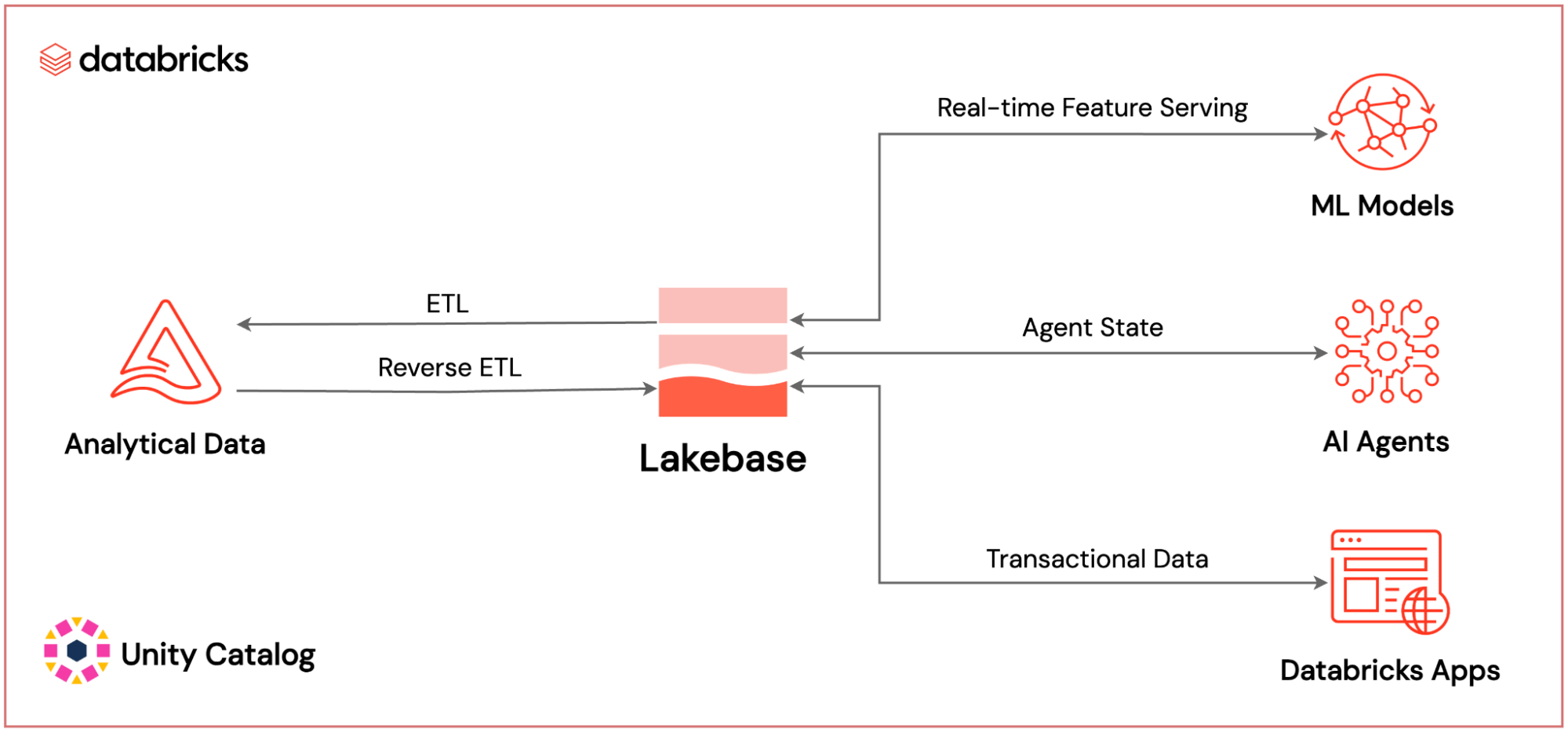 Databricks Integration Map