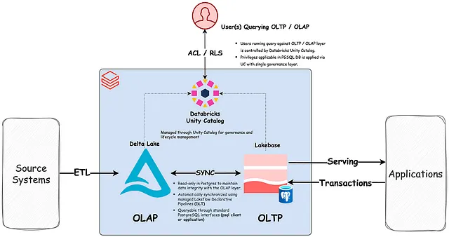 Databricks Lakebase Architecture