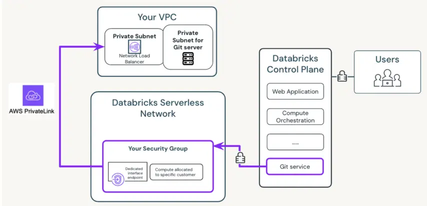 Databricks Private GIT Serverless Architecture