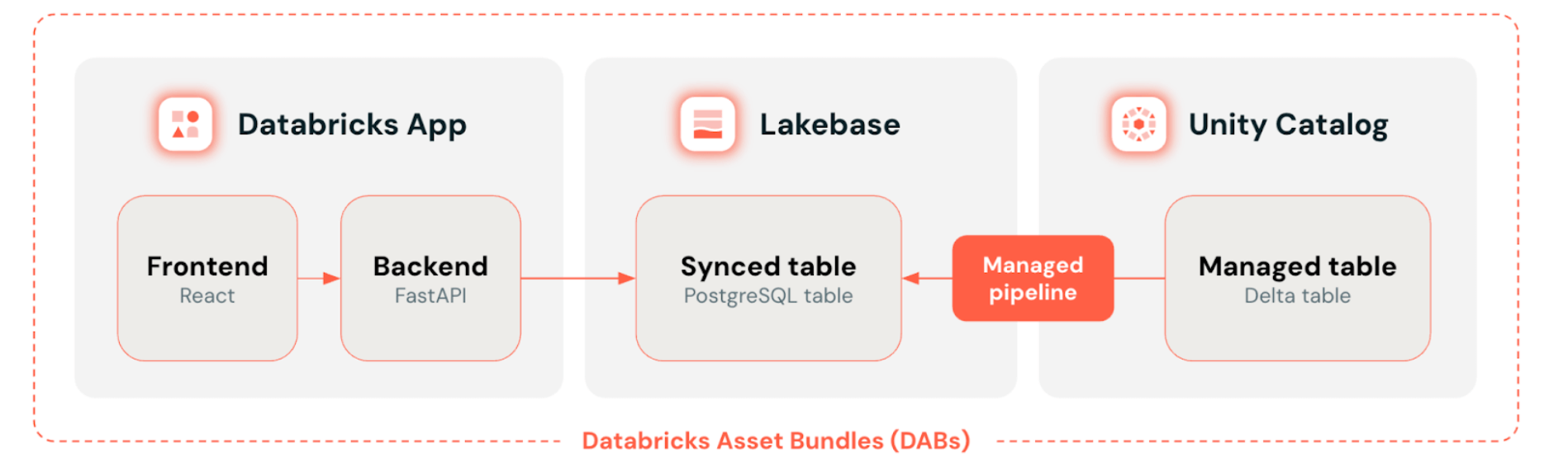 Databricks Solutions Architecture