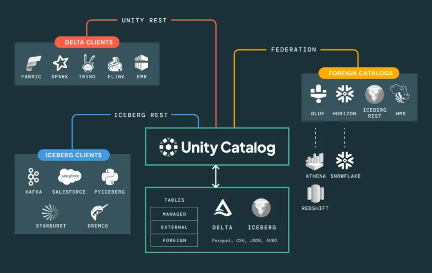 databricks unity catalog