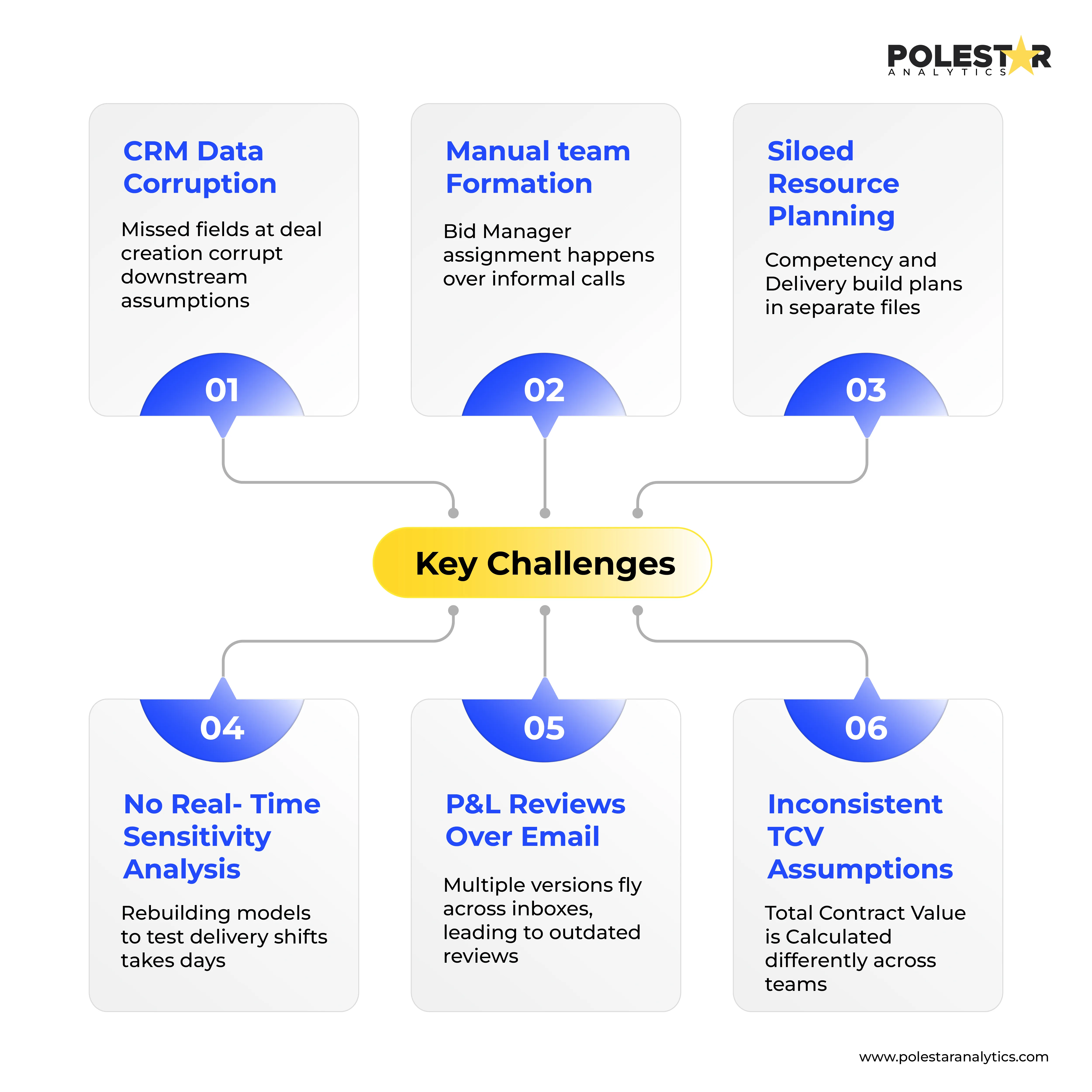 Deal Margin Key Challenges