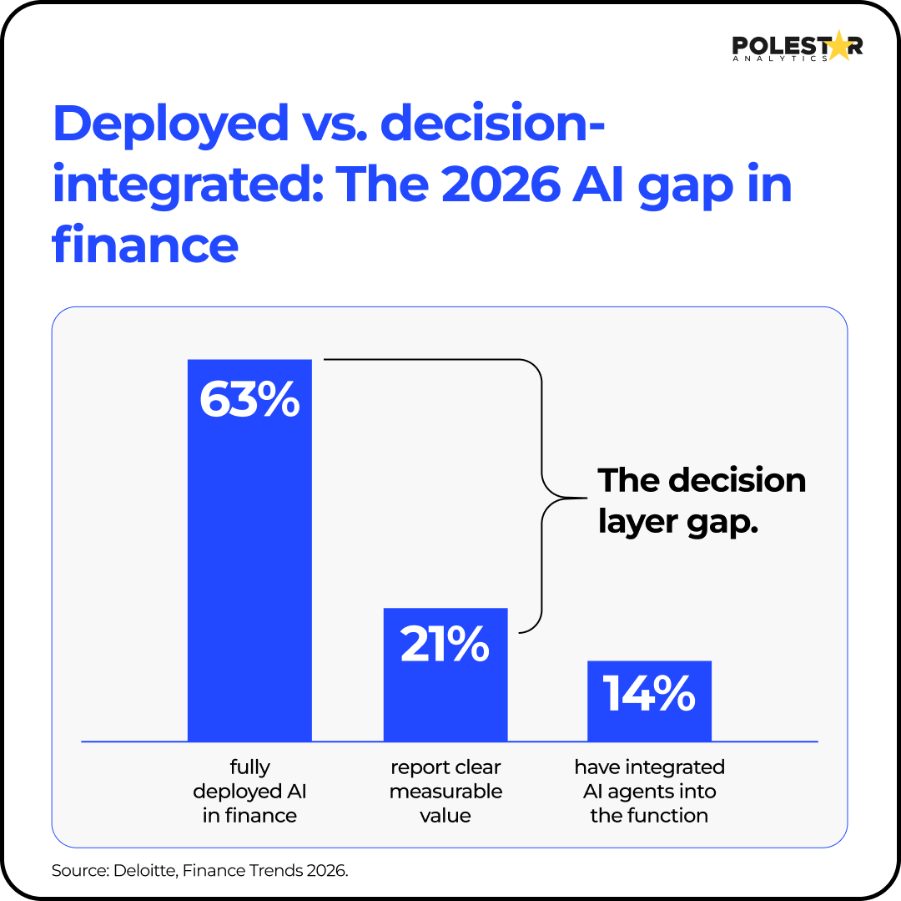Deployed vs. decision-integrated: The 2026 AI gap in finance — 63% fully deployed, 21% report measurable value, 14% have integrated AI agents