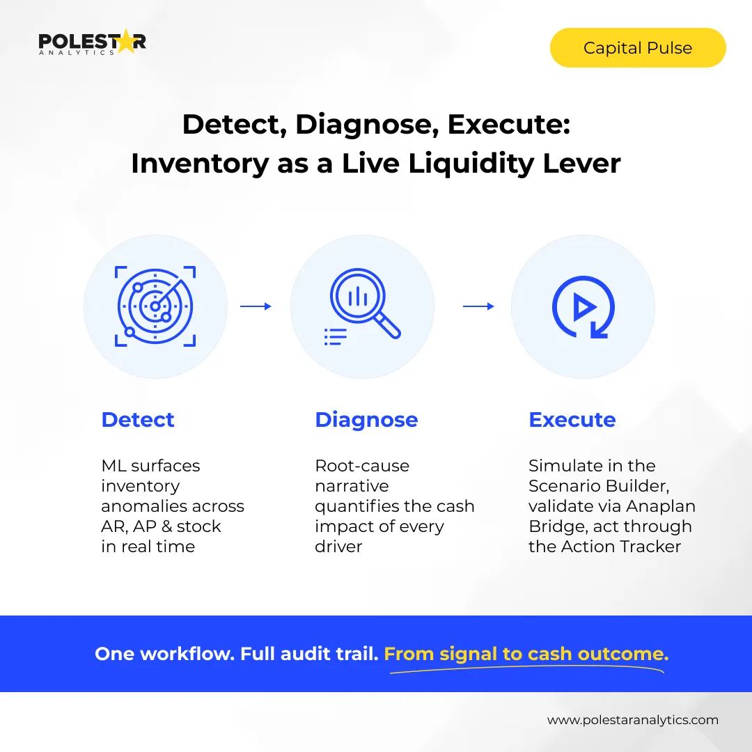 Detect, Diagnose, Execute: Inventory as a Live Liquidity Lever