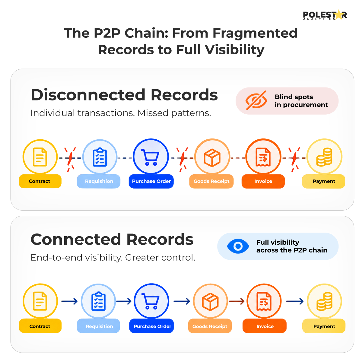 Disconnected records vs connected records across the procure-to-pay chain