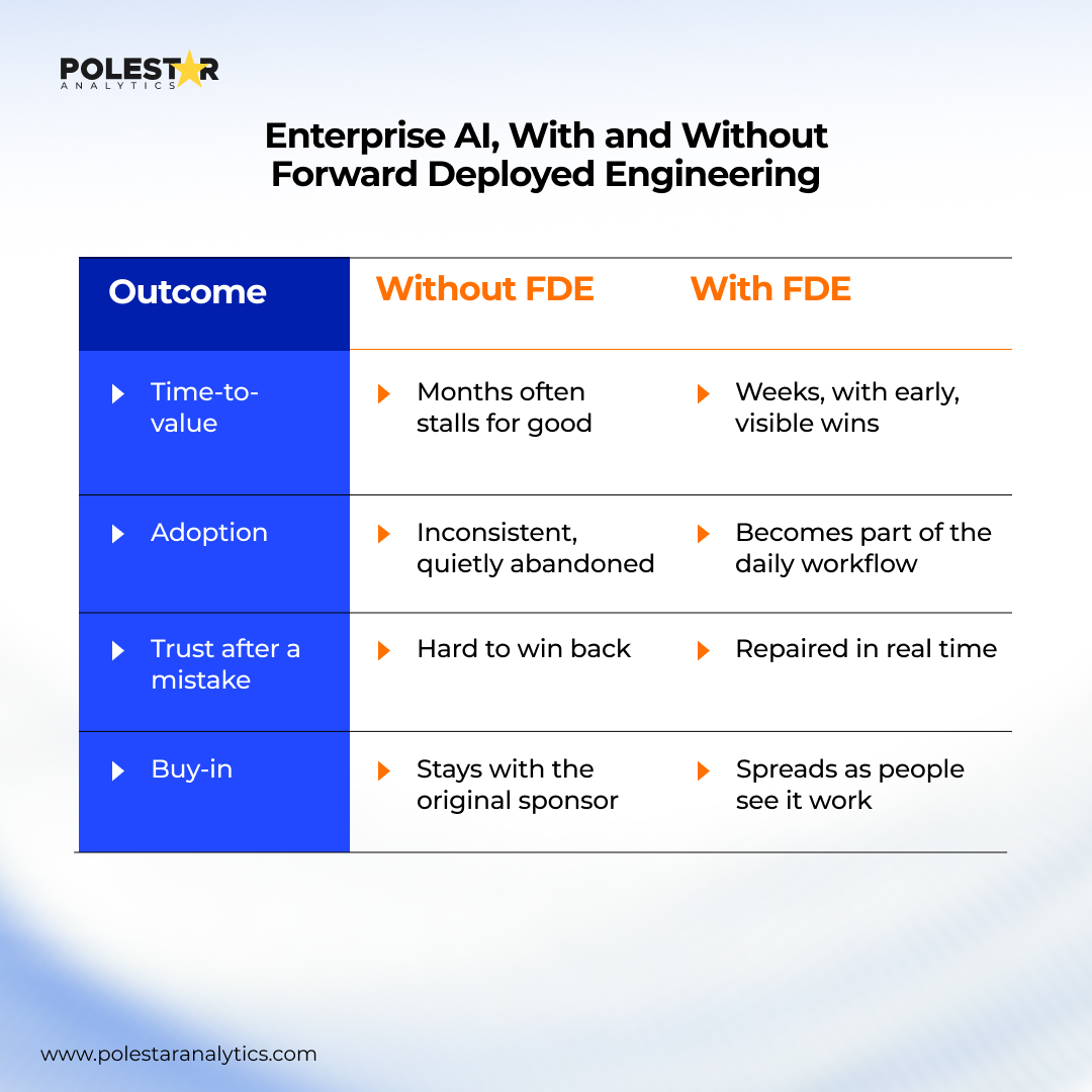 Enterprise AI, with and without Forward Deployed Engineering