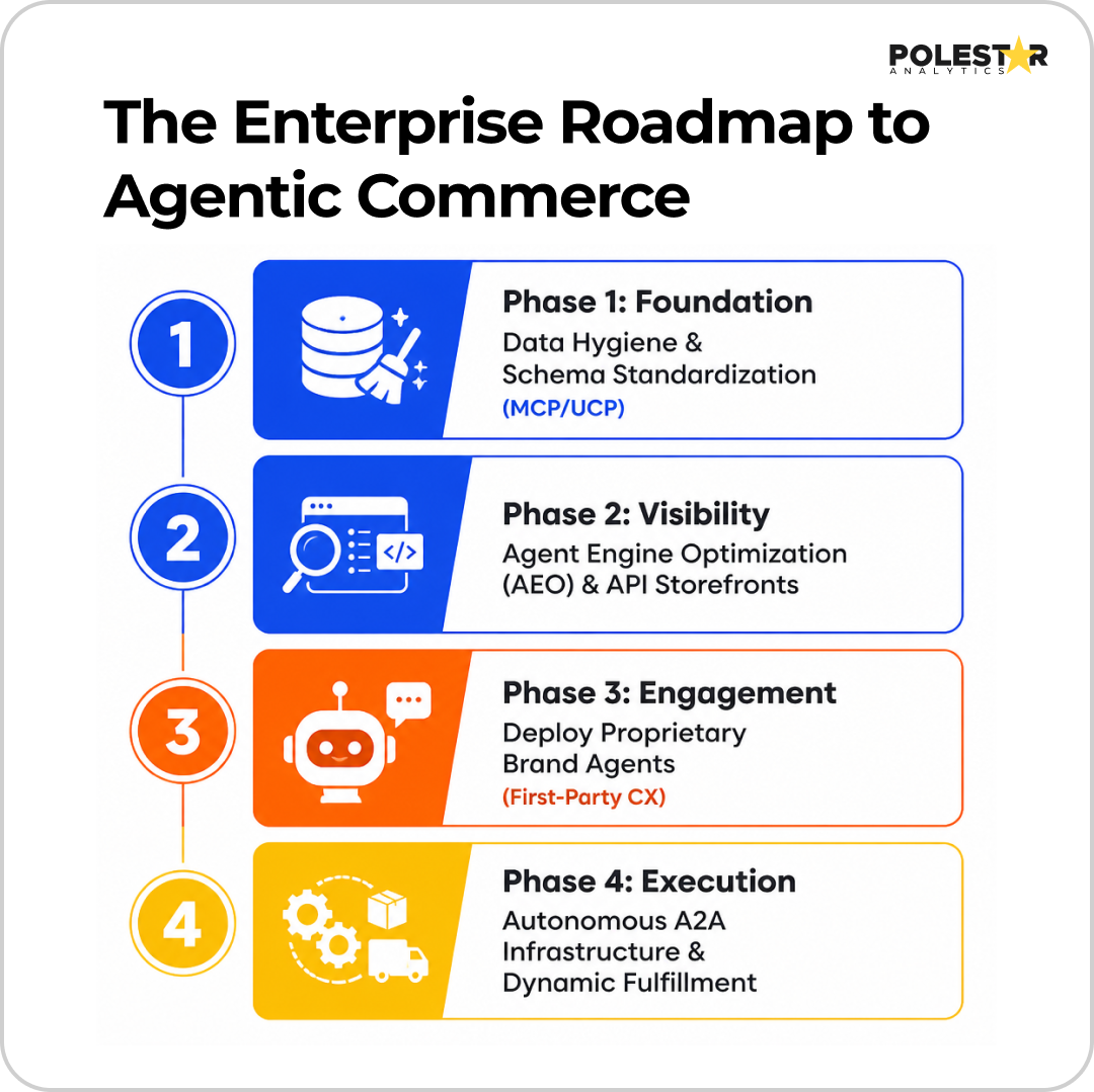The Enterprise Roadmap to Agentic Commerce