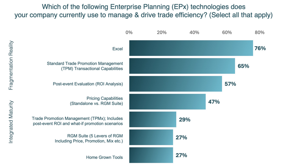 ERP technologies that are companies managing drive trade efficiency
