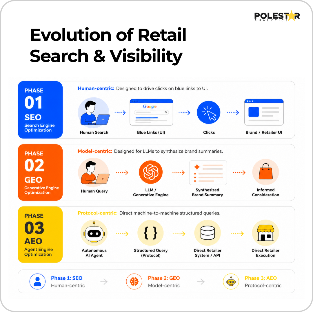 Evolution of Retail Search and Visibility: SEO, GEO, AEO