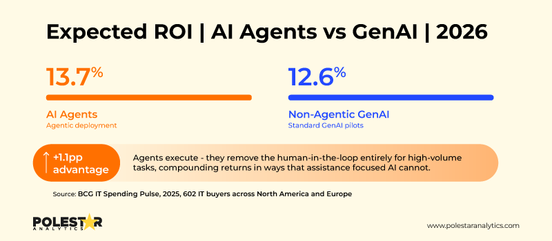 AI Agents vs Gen AI 2026