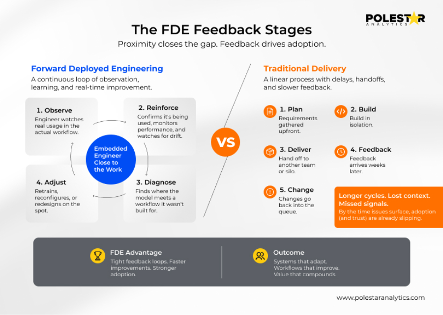 The FDE Feedback Stages: proximity closes the gap, feedback drives adoption
