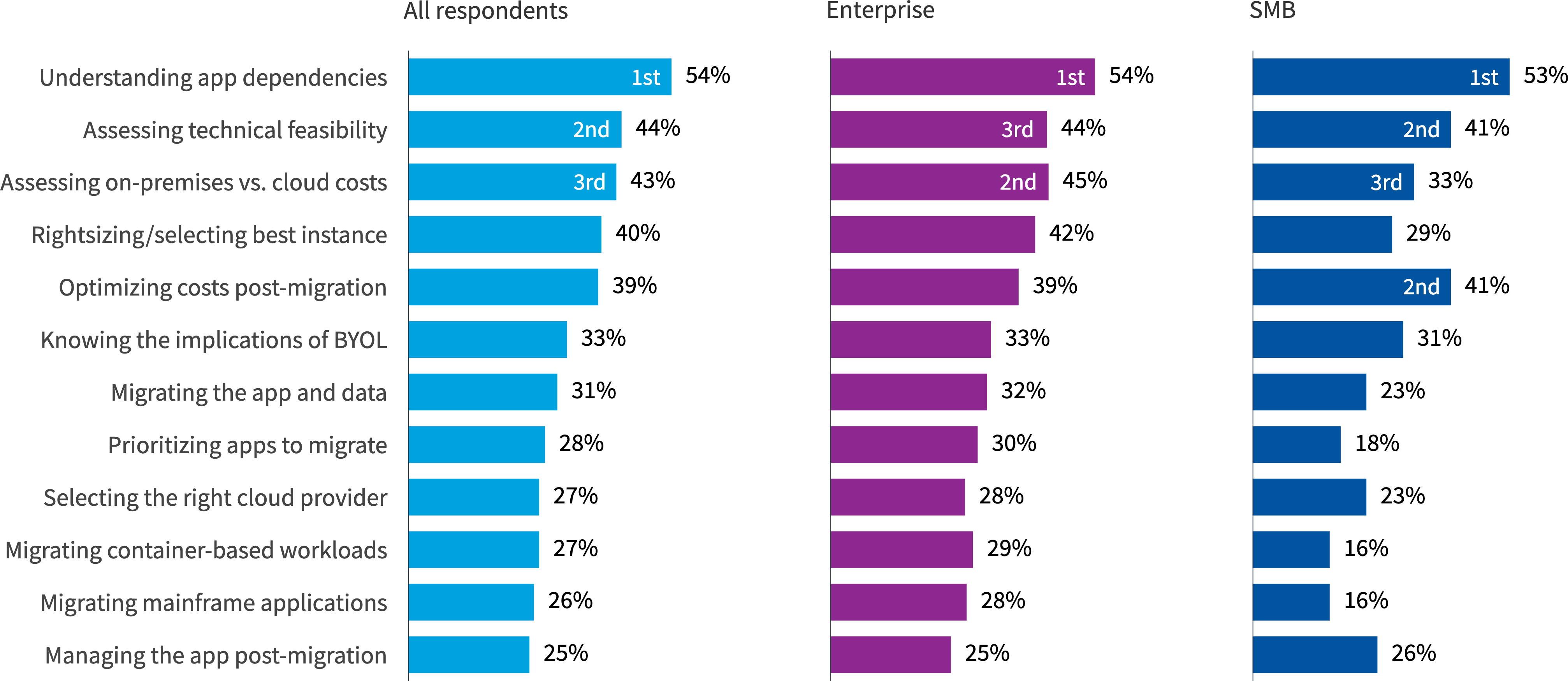 What challenges do you face in migrating workloads to public cloud?