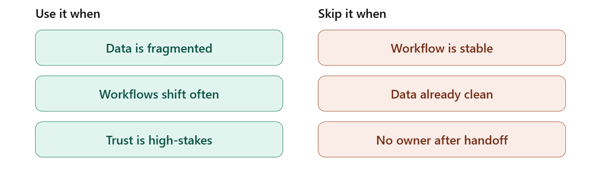 Use it when data is fragmented, workflows shift often, or trust is high-stakes. Skip it when the workflow is stable, data is already clean, or there is no owner after handoff.