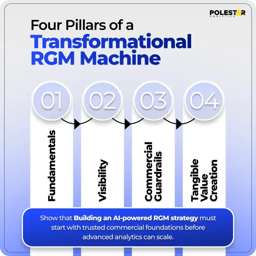 Four Pillars of Transformational RGM Machine